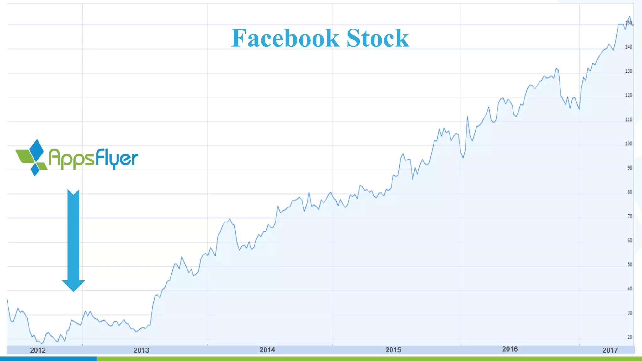 2012
2012 2013 2014 2015 2016 2017
Facebook Stock
 