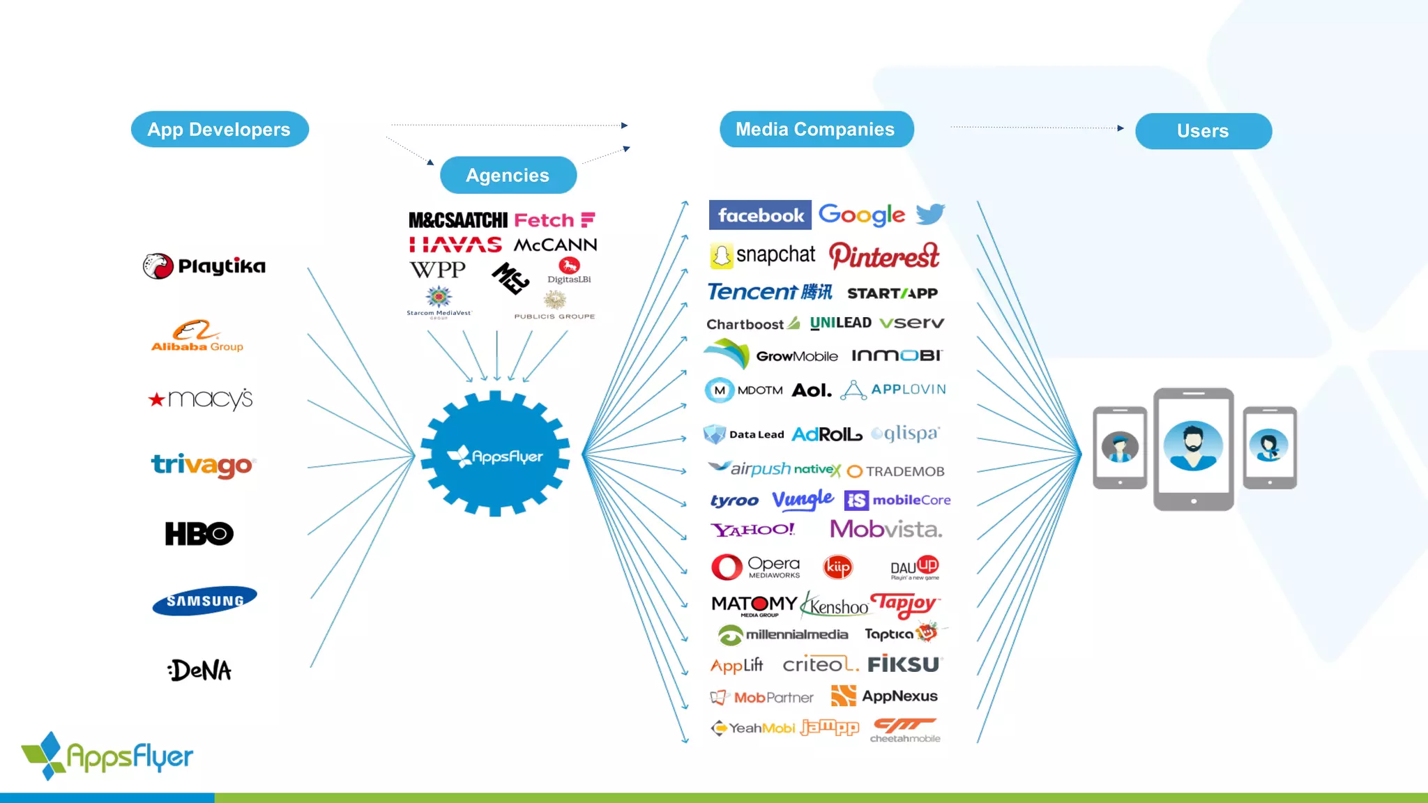 App Developers Media Companies
Agencies
Users
 