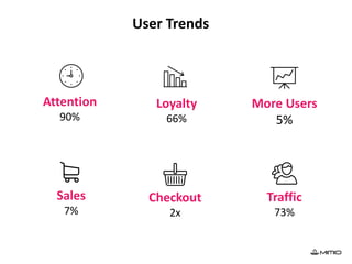 User Trends
Attention
90%
Loyalty
66%
More Users
5%
Sales
7%
Checkout
2x
Traffic
73%
 
