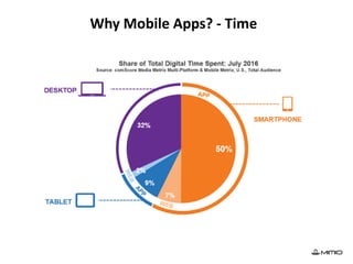 Why Mobile Apps? - Time
 