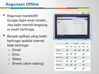 • Kegunaan bandwidth
Google Apps amat rendah...
Jika tiada internet langsung
ia masih berfungsi.
• Banyak aplikasi yang boleh
berfungsi apabila internet
tidak berfungsi
o Gmail
o Docs
o Slides
o Sheets (akan datang)
Kegunaan Offline
 
