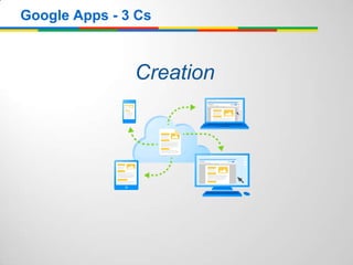 Creation
Google Apps - 3 Cs
 