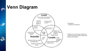 Venn Diagram
Useful
Useable
Reviewing
services are
popular. e.g.
tripadvisor.
Helps you with internet shopping-
very popular in app industry
3 click
rule
Can be used anywhere
with internet
Simple, easy
interface, age no
problem
Desirable
Popular top 10
Screenshots
and videos
on products
Time/money saving
Competitors
- Tripadvisor alternative
Problem
the app
solves Problem is to save money and time on
products purchased online without full
detail on the product
Reviews all in one, easily
accessible place
Implemented wish
list and related
products
Reading reviews help
you, writing reviews
help others
Member contribution
bonus
Rated reviews for most
useful to reviewers
“Other
customers
bought”
 