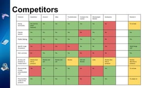 Competitors
Features tripadvisor Amazon eBay Trustedreview
s
Compare the
market
MoneySuper
Market
booksprice Review It.
Rating
Summaries
Yes (narrow
down
features)
Yes Yes Yes Yes Yes No To Include
Popular
Section
Yes Yes Yes Yes No Yes No Yes
Public Rating Yes Yes Yes Yes Yes Yes No Yes
Specific range
of products
Yes Yes Yes Yes No No Yes Wide Range
USP
Item summary No Yes Yes Yes No No No Yes
Do they sell
products or
review them?
Review (but
link to
product)
Review and
sell
Review and
sell
Review Sell and
Review
Links Review (But
link to
product)
Review
(But link to
product)
Recommende
d retail
price/standard
cost
No Yes Yes Yes No No Yes To include
Pictures/other
media of the
products
Yes Yes Yes Yes No Yes Yes To adapt on
 