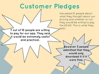 7 out of 10 people are willing
to pay for our app. They said
it would be extremely useful
and practical.
Customer Pledges
We asked 10 people about
what they thought about our
pricing and whether or not
they would be willing to pay
the £0.69. This is what they
said...
However 3 people
admitted that they
would only
download it if it
were free.
 
