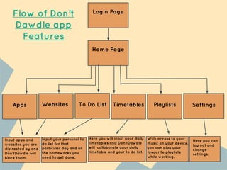 Input apps and
websites you are
distracted by and
Don’tDawdle will
block them.
Login Page
Home Page
Apps SettingsWebsites To Do List Timetables Playlists
Input your personal to
do list for that
particular day and all
the homeworks you
need to get done.
Here you will input your daily
timetables and Don’tDawdle
will collaborate your daily
timetable and your to do list.
With access to your
music on your device,
you can play your
favourite playlists
while working.
Here you can
log out and
change
settings.
Flow of Don’t
Dawdle app
Features
 