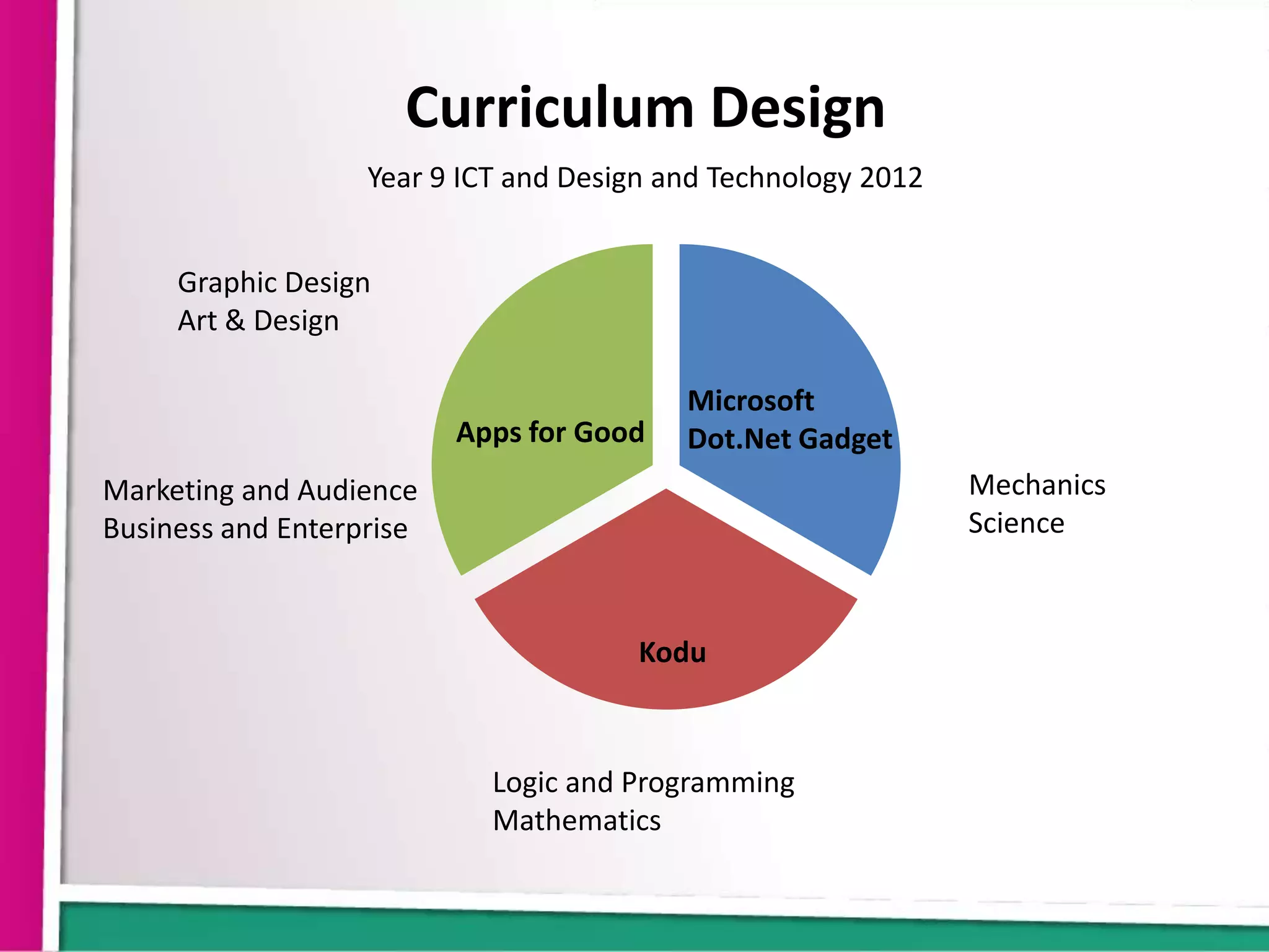 Curriculum Design
                   Year 9 ICT and Design and Technology 2012


     Graphic Design
     Art & Design

                                          Microsoft
                          Apps for Good   Dot.Net Gadget
Marketing and Audience                                         Mechanics
Business and Enterprise                                        Science



                                      Kodu



                            Logic and Programming
                            Mathematics
 