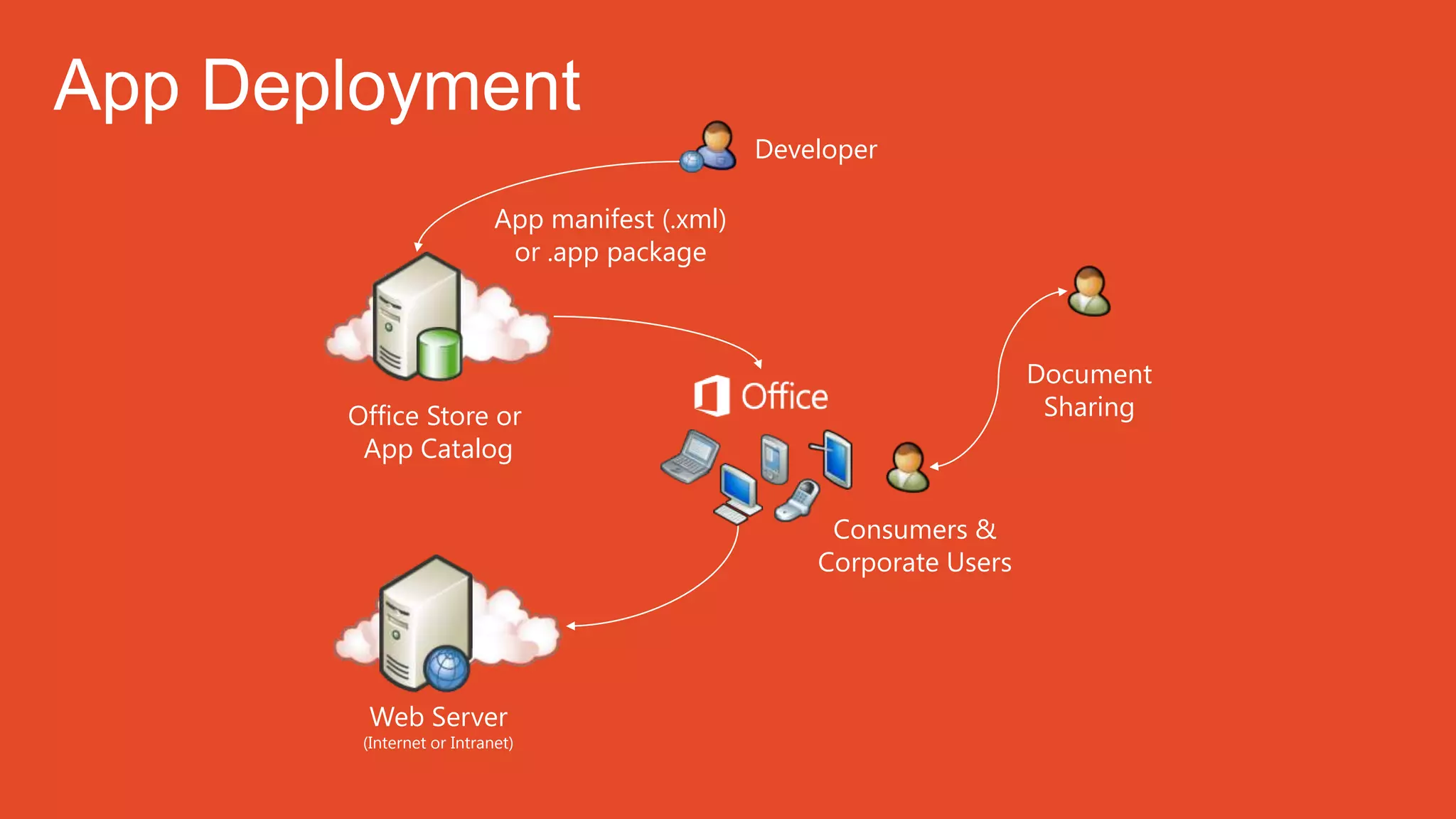 Office Store or
App Catalog
Consumers &
Corporate Users
Developer
Web Server
(Internet or Intranet)
App manifest (.xml)
or .app package
Document
Sharing