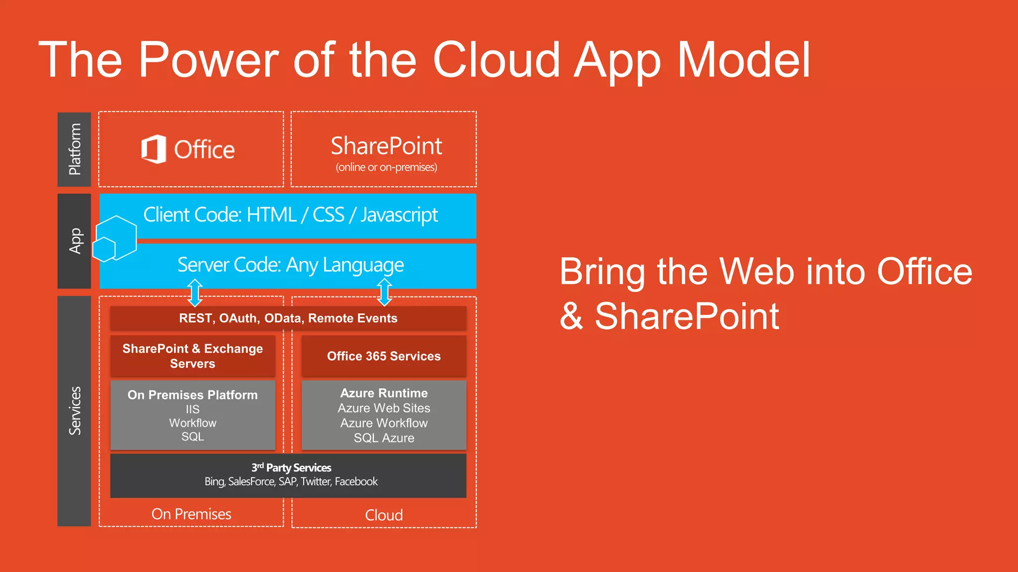 SharePoint & Exchange
Servers
On Premises Platform
IIS
Workflow
SQL
Office 365 Services
Azure Runtime
Azure Web Sites
Azure Workflow
SQL Azure
REST, OAuth, OData, Remote Events