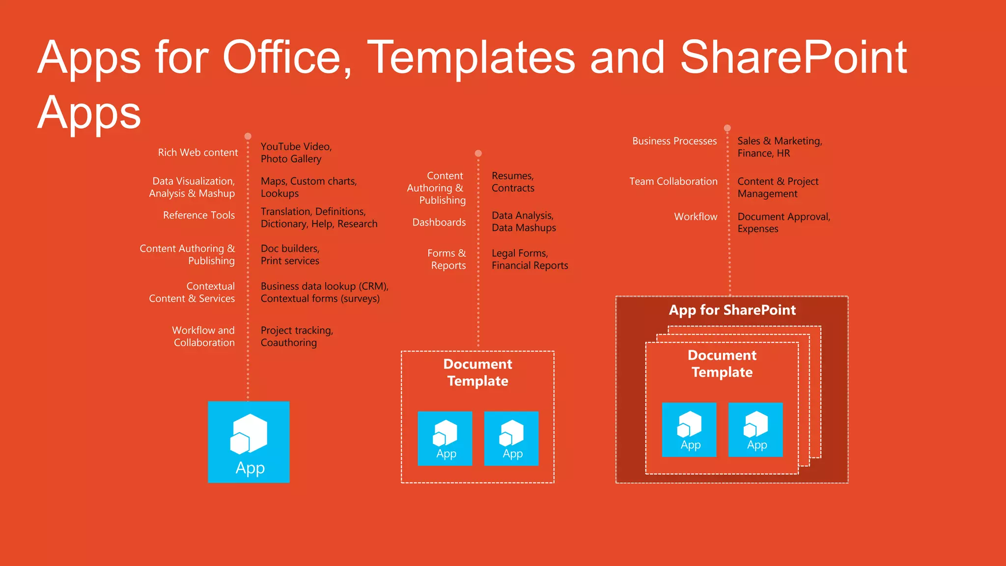 Rich Web content
YouTube Video,
Photo Gallery
Data Visualization,
Analysis & Mashup
Maps, Custom charts,
Lookups
Reference Tools Translation, Definitions,
Dictionary, Help, Research
Content Authoring &
Publishing
Contextual
Content & Services
Workflow and
Collaboration
Doc builders,
Print services
Business data lookup (CRM),
Contextual forms (surveys)
Project tracking,
Coauthoring
Content
Authoring &
Publishing
Resumes,
Contracts
Dashboards
Data Analysis,
Data Mashups
Forms &
Reports
Legal Forms,
Financial Reports
Business Processes Sales & Marketing,
Finance, HR
Team Collaboration Content & Project
Management
Workflow Document Approval,
Expenses
App for SharePoint
Document
Template
Document
Template