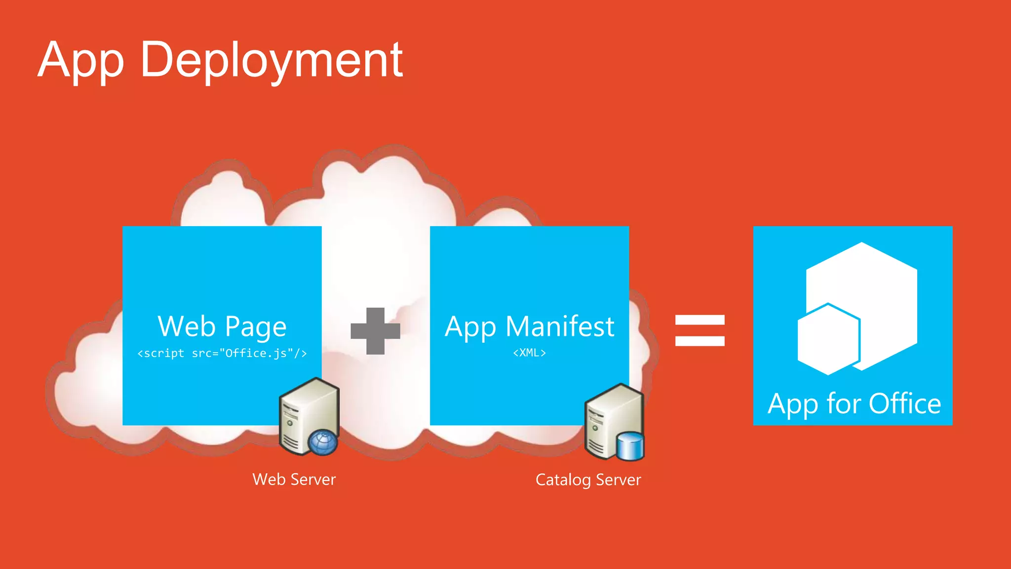 Web Server Catalog Server
App ManifestWeb Page
<XML><script src="Office.js"/>
