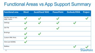 Functional area         Word   Excel/Excel WAC   PowerPoint   Outlook/OWA   Project

Get/Set data as text,
table, matrix

Settings


Get File


Bindings


Custom XML Parts

Html and OOXML

Mailbox
 