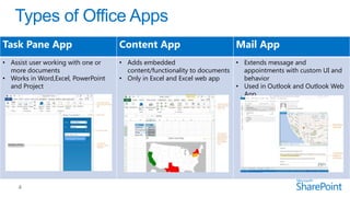 Task Pane App                       Content App                         Mail App
• Assist user working with one or   • Adds embedded                      • Extends message and
  more documents                      content/functionality to documents   appointments with custom UI and
• Works in Word,Excel, PowerPoint   • Only in Excel and Excel web app      behavior
  and Project                                                            • Used in Outlook and Outlook Web
                                                                           App
 