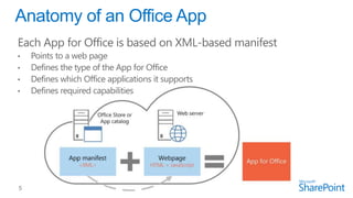 Each App for Office is based on XML-based manifest
•   Points to a web page
•   Defines the type of the App for Office
•   Defines which Office applications it supports
•   Defines required capabilities
 