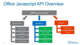 Office.context


Document                Mailbox             Project

    R/W Selection                 Item            Project Info


      Bindings               User Profile             Tasks

      Settings                    EWS

                             Properties &
   CustomXmlParts              Settings
 