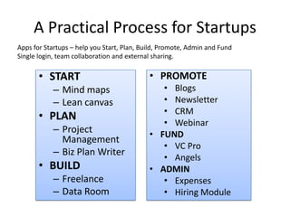 A Practical Process for Startups
• START
– Mind maps
– Lean canvas
• PLAN
– Project
Management
– Biz Plan Writer
• BUILD
– Freelance
– Data Room
• PROMOTE
• Blogs
• Newsletter
• CRM
• Webinar
• FUND
• VC Pro
• Angels
• ADMIN
• Expenses
• Hiring Module
Apps for Startups – help you Start, Plan, Build, Promote, Admin and Fund
Single login, team collaboration and external sharing.
 