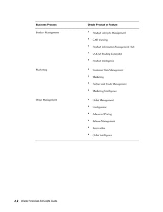 A-2    Oracle Financials Concepts Guide
Business Process Oracle Product or Feature
Product Management • Product Lifecycle Management
• CAD Viewing
• Product Information Management Hub
• UCCnet Trading Connector
• Product Intelligence
Marketing • Customer Data Management
• Marketing
• Partner and Trade Management
• Marketing Intelligence
Order Management • Order Management
• Configurator
• Advanced Pricing
• Release Management
• Receivables
• Order Intelligence
 