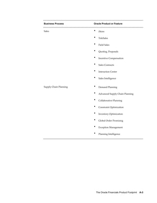 The Oracle Financials Product Footprint    A-3
Business Process Oracle Product or Feature
Sales • iStore
• TeleSales
• Field Sales
• Quoting, Proposals
• Incentive Compensation
• Sales Contracts
• Interaction Center
• Sales Intelligence
Supply Chain Planning • Demand Planning
• Advanced Supply Chain Planning
• Collaborative Planning
• Constraint Optimization
• Inventory Optimization
• Global Order Promising
• Exception Management
• Planning Intelligence
 