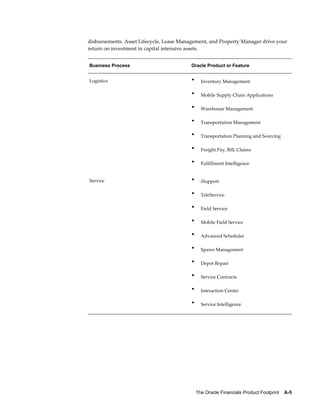The Oracle Financials Product Footprint    A-5
disbursements. Asset Lifecycle, Lease Management, and Property Manager drive your
return on investment in capital intensive assets.
Business Process Oracle Product or Feature
Logistics • Inventory Management
• Mobile Supply Chain Applications
• Warehouse Management
• Transportation Management
• Transportation Planning and Sourcing
• Freight Pay, Bill, Claims
• Fulfillment Intelligence
Service • iSupport
• TeleService
• Field Service
• Mobile Field Service
• Advanced Scheduler
• Spares Management
• Depot Repair
• Service Contracts
• Interaction Center
• Service Intelligence
 