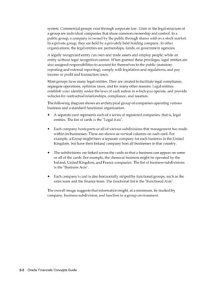 2-2    Oracle Financials Concepts Guide
system. Commercial groups exist through corporate law. Units in the legal structure of
a group are individual companies that share common ownership and control. In a
public group, a company is owned by the public through shares sold on a stock market.
In a private group, they are held by a privately held holding company. In other
organizations, the legal entities are partnerships, funds, or government agencies.
A legally recognized entity can own and trade assets and employ people; while an
entity without legal recognition cannot. When granted these privileges, legal entities are
also assigned responsibilities to account for themselves to the public (statutory
reporting and external reporting), comply with legislation and regulations, and pay
income or profit and transaction taxes.
Most groups have many legal entities. They are created to facilitate legal compliance,
segregate operations, optimize taxes, and for many other reasons. Legal entities
establish your identity under the laws of each nation in which you operate, and provide
vehicles for contractual relationships, compliance, and taxation.
The following diagram shows an archetypical group of companies operating various
business and a standard functional organization.
• A separate card represents each of a series of registered companies, that is, legal
entities. The list of cards is the "Legal Axis".
• Each company hosts parts or all of various subdivisions that management has made
within its businesses. These are shown as vertical columns on each card. For
example, a Group might have a separate company for each business in the United
Kingdom, but have their Ireland company host all businesses in that country.
• The subdivisions are linked across the cards so that a business can appear on some
or all of the cards. For example, the chemical business might be operated by the
Ireland, United Kingdom, and France companies. The list of business subdivisions
is the "Business Axis".
• Each company's card is also horizontally striped by functional groups, such as the
sales team and the finance team. The functional list is the "Functional Axis".
The overall image suggests that information might, at a minimum, be tracked by
company, business subdivision, and function in a group environment.
 