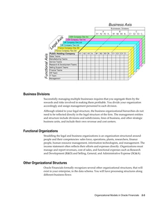 Organizational Models in Oracle Financials    2-3
Business Divisions
Successfully managing multiple businesses requires that you segregate them by the
rewards and risks involved in making them profitable. You divide your organization
accordingly and assign management personnel to each division.
Although related to your legal structure, the business organizational hierarchies do not
need to be reflected directly in the legal structure of the firm. The management entities
and structure include divisions and subdivisions, lines of business, and other strategic
business units, and include their own revenue and cost centers.
Functional Organizations
Straddling the legal and business organizations is an organization structured around
people and their competencies: sales force, operations, plants, researchers, finance
people, human resource management, information technologists, and management. The
income statement often reflects their efforts and expenses directly. Organizations must
manage and report revenues, cost of sales, and functional expenses such as Research
and Development (R&D) and Selling, General, and Administrative Expense (SG&A).
Other Organizational Structures
Oracle Financials formally recognizes several other organizational structures, that will
exist in your enterprise, in the data schema. You will have processing structures along
different business flows:
 
