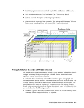 Organizational Models in Oracle Financials    2-17
• Balancing Segments can represent both legal entities and business subdivisions.
• Functional Groups map to Departments and Cost Centers in the system.
• Natural Accounts classify the functional groups' activities.
• Operating Units most often hold companies' data and can hold the data of different
businesses at arms length from each other within a legal environment.
Using Oracle Human Resources with Oracle Financials
Just as legal entity and ledger structures furnish a strong degree of transactional control,
business groups and department structures in Oracle Human Resources provide
significant internal control in an enterprise.
In addition to direct relationships between headcount and spend rates, people and
hierarchies are the primary means of authorization and security in an organization. For
example, spending controls can be enforced by person and level in the hierarchy. Your
internally controlled approval routing goes through a process that you can allow to
default to the department hierarchy in Human Resources or to any other hierarchy that
you create. Consider the following examples:
1. Purchase Approval Hierarchy: Purchase orders entered in Oracle Purchasing utilize
workflow to route the purchase order for approval.
 