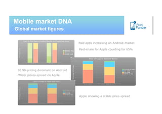 Mobile market DNA
Global market figures

                                     Paid apps increasing on Android-market

                                     Paid-share for Apple counting for 65%




 $0.99-pricing dominant on Android
 Wider prices-spread on Apple




                                     Apple showing a stable price-spread
 