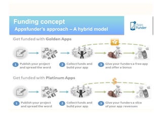 Funding concept
Appsfunder’s approach – A hybrid model
 
