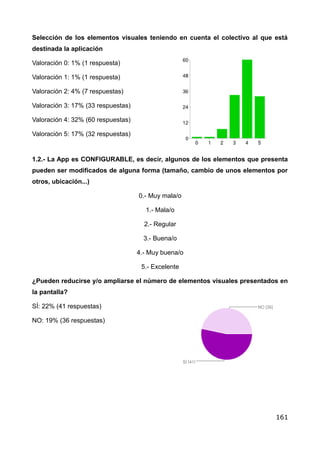 Selección de los elementos visuales teniendo en cuenta el colectivo al que está
destinada la aplicación
Valoración 0: 1% (1 respuesta)
Valoración 1: 1% (1 respuesta)
Valoración 2: 4% (7 respuestas)
Valoración 3: 17% (33 respuestas)
Valoración 4: 32% (60 respuestas)
Valoración 5: 17% (32 respuestas)
1.2.- La App es CONFIGURABLE, es decir, algunos de los elementos que presenta
pueden ser modificados de alguna forma (tamaño, cambio de unos elementos por
otros, ubicación...)
0.- Muy mala/o
�
1.- Mala/o
�
2.- Regular
�
3.- Buena/o
�
4.- Muy buena/o
�
5.- Excelente
�
¿Pueden reducirse y/o ampliarse el número de elementos visuales presentados en
la pantalla?
SÍ: 22% (41 respuestas)
NO: 19% (36 respuestas)
161
 