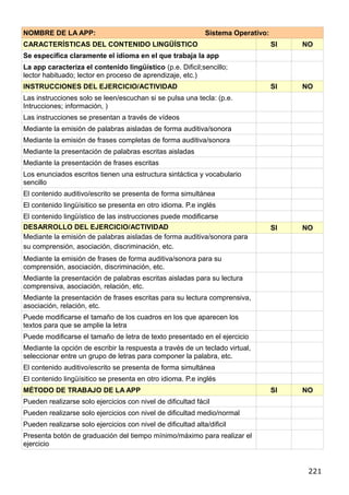 Sistema Operativo:NOMBRE DE LA APP:
CARACTERÍSTICAS DEL CONTENIDO LINGÜÍSTICO SI NO
Se especifica claramente el idioma en el que trabaja la app
�
La app caracteriza el contenido lingüístico (p.e. Dificil;sencillo;
lector habituado; lector en proceso de aprendizaje, etc.)
INSTRUCCIONES DEL EJERCICIO/ACTIVIDAD SI NO
Las instrucciones solo se leen/escuchan si se pulsa una tecla: (p.e.
Intrucciones; información, )
Las instrucciones se presentan a través de vídeos
Mediante la emisión de palabras aisladas de forma auditiva/sonora
Mediante la emisión de frases completas de forma auditiva/sonora
Mediante la presentación de palabras escritas aisladas
Mediante la presentación de frases escritas
Los enunciados escritos tienen una estructura sintáctica y vocabulario
sencillo
El contenido auditivo/escrito se presenta de forma simultánea
El contenido lingüísitico se presenta en otro idioma. P.e inglés
El contenido lingüístico de las instrucciones puede modificarse
SI NODESARROLLO DEL EJERCICIO/ACTIVIDAD
Mediante la emisión de palabras aisladas de forma auditiva/sonora para
�
su comprensión, asociación, discriminación, etc.
�
Mediante la emisión de frases de forma auditiva/sonora para su
�
comprensión, asociación, discriminación, etc.
�
Mediante la presentación de palabras escritas aisladas para su lectura
�
comprensiva, asociación, relación, etc.
�
Mediante la presentación de frases escritas para su lectura comprensiva,
�
asociación, relación, etc.
�
Puede modificarse el tamaño de los cuadros en los que aparecen los
textos para que se amplie la letra
�
Puede modificarse el tamaño de letra de texto presentado en el ejercicio
�
Mediante la opción de escribir la respuesta a través de un teclado virtual,
�
seleccionar entre un grupo de letras para componer la palabra, etc.
�
El contenido auditivo/escrito se presenta de forma simultánea
�
El contenido lingüísitico se presenta en otro idioma. P.e inglés
�
MÉTODO DE TRABAJO DE LA APP SI NO
Pueden realizarse solo ejercicios con nivel de dificultad fácil
Pueden realizarse solo ejercicios con nivel de dificultad medio/normal
Pueden realizarse solo ejercicios con nivel de dificultad alta/dificil
Presenta botón de graduación del tiempo mínimo/máximo para realizar el
ejercicio
221
 