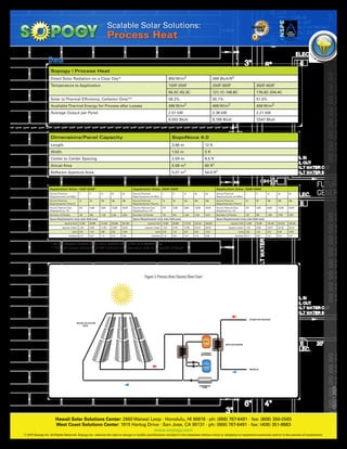 Scalable Solar Solutions:
                                                                        Process Heat

                  Data
                    Sopogy | Process Heat
                    Direct Solar Radiation on a Clear Day*                                                                        850 W/m2                                    269 Btuh/ft2
                    Temperature to Application                                                                                    150F-200F                                   250F-300F                                  350F-400F
                                                                                                                                  65.5C-93.3C                                 121.1C-148.8C                              176.6C-204.4C
                    Solar to Thermal Efﬁciency, Collector Only**                                                                  58.2%                                       55.1%                                      51.3%
                    Available Thermal Energy for Process after Losses                                                             495 W/m2                                    468 W/m2                                   436 W/m2
                    Average Output per Panel                                                                                      2.51 kW                                     2.38 kW                                    2.21 kW
                                                                                                                                  8,562 Btuh                                  8,106 Btuh                                 7,547 Btuh



                    Dimensions/Panel Capacity                                                                                      SopoNova 4.0
                    Length                                                                                                         3.66 m                          12 ft
                    Width                                                                                                          1.52 m                          5 ft
                    Center to Center Spacing                                                                                       2.59 m                          8.5 ft
                    Actual Area                                                                                                    5.58 m2                         60 ft2
                    Reﬂector Aperture Area                                                                                         5.07 m2                         54.6 ft2



                   Application Data: 150F-200F                                               Application Data: 250F-300F                                                        Application Data: 350F-400F
                   Hourly Thermal             1      5         10        20        50        Hourly Thermal              1          5        10        20           50          Hourly Thermal              1            5        10        20        50
                   Requirements (mmBtu)                                                      Requirements (mmBtu)                                                               Requirements (mmBtu)
                   Hourly Thermal             10     50        100       200       500       Hourly Thermal              10         50       100       200          500         Hourly Thermal              10           50       100       200       500
                   Requirements (Therm)                                                      Requirements (Therm)                                                               Requirements (Therm)
                   Hourly Natural Gas         970    4,850     9,699     19,399    48,497    Hourly Natural Gas          970        4,850    9,699     19,399       48,497      Hourly Natural Gas          970          4,850    9,699     19,399    48,497
                   Displaced (cu. Ft)                                                        Displaced (cu. Ft)                                                                 Displaced (cu. Ft)
                   Number of Panels           130    598       1,196     2,392     5,954     Number of Panels            140        644      1,288     2,576        6,412       Number of Panels            150          690      1,380     2,760     6,870
                   Space Requirements (only solar ﬁeld area)                                 Space Requirements (only solar ﬁeld area)                                          Space Requirements (only solar ﬁeld area)
                               square feet 13,260    60,996    121,992   243,984   607,308               square feet     14,280     65,688   131,376   262,752      654,024                 square feet     15,300       70,380   140,760   281,520   700,740
                             square meter 1,232      5,667     11,333    22,667    56,421              square meter 1,327           6,103    12,205    24,410       60,761                square meter 1,421             6,539    13,077    26,154    65,101
                                        acre 0.30    1.40      2.80      5.60      13.94                          acre   0.33       1.51     3.02      6.03         15.01                            acre   0.35         1.62     3.23      6.46      16.09
                                   hectare 0.12      0.57      1.13      2.27      5.64                      hectare     0.13       0.61     1.22      2.44         6.08                        hectare 0.14             0.65     1.31      2.62      6.51


                    * At zero degree incident angle, for a location with a DNI of 7 kWh/m /day                    2


                    ** Thermal losses estimated at 80F ambient air temperature with wind speeds of 6mph




                                                                                                      Figure 3: Process Heat (Steam) Flow Chart




                                                                                                                                                                                                                   STEAM FOR PROCESS
                                           SOLAR COLLECTOR
                                               FIELD




                                                                                                                                                                   HOT
                                                                                                                                                                                       HEAT EXCHANGER



                                                                                                                                                                 STORAGE
                                                                                                                                                                (OPTIONAL)




                                                                                                                                                                  COLD
                                                                                                                                                                                                                   WATER IN




                                                                                                                                                               EXPANSION
                                                                                                                                                                 TANK




                       Hawaii Solar Solutions Center: 2660 Waiwai Loop · Honolulu, HI 96819 · ph: (866) 767-6491 · fax: (808) 356-0565
                       West Coast Solutions Center: 1915 Hartog Drive · San Jose, CA 95131 · ph: (866) 767-6491 · fax: (408) 351-8883
                                                                                                                                                                                                                                                                SASjy021110




                                                                   www.sopogy.com
© 2010 Sopogy Inc. All Rights Reserved. Sopogy Inc. reserves the right to change or modify specifications included in this datasheet without notice or obligation to equipment previously sold or in the process of construction.
 
