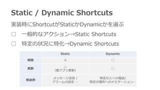 Static / Dynamic Shortcuts
Static Dynamic
 ? ?


Ҫץ£
?
?;
å` /
`O 
ض?ؤԒ/
ضΈؤΥʥӥ`
gװrShortcutStaticDynamicx
 ?ĤʥStatic Shortcuts
 ض״rػDynamic Shortcuts
 