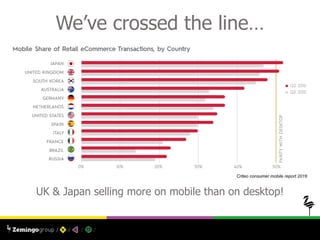 We’ve crossed the line…
UK & Japan selling more on mobile than on desktop!
Criteo consumer mobile report 2016
 