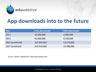 App downloads into to the future
Year

Free downloads

Paid downloads

2011

22,000,000

2,900,000

2013

92,800,000

9,190,000

2015 (predicted)

167,050,000

12,570,000

2017 (predicted

253.910,000

14,780,000

Source: Gartner, Statista 2014, http://www.statista.com/

© EDUWEBINAR PTY LTD | ALL RIGHTS RESERVED

 