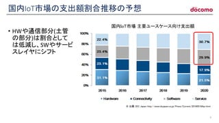国内IoT市場の支出額割合推移の予想
• HWや通信部分(土管
の部分)は割合として
は低減し、SWやサービ
スレイヤにシフト
4
※ 出展：IDC Japan http://www.idcjapan.co.jp/Press/Current/20160518Apr.html
国内IoT市場 主要ユースケース向け支出額
 