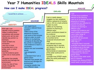 Year 7 Humanities IDEALS Skills Mountain
   How can I make IDEAL progress?                                                                     ANALYSE
                                                                      EXPLAIN
        I would like to achieve…….                                                          I can
                                                                                            -choose focus questions
                                                            I can or nearly always          relevant to the learning
                                                            -suggest my own questions       -use my sc to develop my own
                                       DESCRIBE             -follow a sequence of enquiry   sequence of enquiry
                                                            -use LI, SC or a mark scheme    -sometimes use reflection to
         IDENTIFY                                           to plan my work                 improve my learning
                              I am beginning to             -reflect on my learning         -present my learning in
                              -choose a relevant focus      -present my learning in
With help I can                                                                             different ways
-identify a focus question    question                      different ways.                 -analyse the evidence and
-follow a writing frame       -follow some of the           -reach conclusions based on     reach justified conclusions
-sometimes use success        sequence of enquiry           the evidence                    -use a wide range of
                              -use some of the success      -use a range of appropriate
criteria and, set my own                                                                    humanities terms
-identify key points in a     criteria to plan my work      humanities terms                -Produce well structured,
                              -reflect on my learning       -produced structured work
task/topic.                                                                                 organised work
-reach at least one           -recognise & describe the     -PEE                            -PEE fully 
conclusion                    key points in a task/topic.   -use relevant sources           - recognise bias in sources
-use one or more              -use evidence to reach a                                      -evaluate how relevant sources
                                                            recognise bias in sources.
humanities term in my         conclusion                    -am aware of my role as a       of evidence are to the task
                              -define and use humanities                                    -Sometimes VOP (origin,
written work, or when                                       global citizen.
speaking                      words                         -demonstrate an awareness       value, purpose) my sources
-use the evidence given.      -use paragraphs                                               -understand my role as a
                                                            of the wider world and it’s
-make one or more points      -PE                           diversity                       global citizen
                              -understand how I am a        -consider how STEEP needs       -be aware of the wider world
(P)
-recognise how people         global citizen                affect the world positively &   and it’s diversity
                              -describe how people can                                      -Analyse how varying STEEP
improve and damage the                                      negatively
environment                   improve and damage the                                        needs leads to social injustices
-share my view of how         environment                                                   .
                              -recognise people may
people change the
environment                   have different views
 