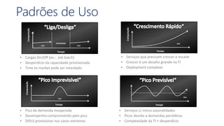 Padrões de Uso
Uso
Computação
Tempo
Uso
Inatividade
• Cargas On/Off (ex.:. Job batch)
• Desperdício da capacidade provisionada
• Time to market pode ser retardado
Computação
Tempo
Uso
• Pico de demanda inesperada
• Desempenho comprometido pelo pico
• Difícil provisionar nos casos extremos
Uso
Computação
Tempo
• Serviços que precisam crescer e escalar
• Crescer é um desafio grande na TI
• Deployment complexo
Computação
Tempo
Uso
• Serviços c/ micro sazonalidades
• Picos devido a demandas periódicas
• Complexidade da TI + desperdício
 