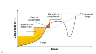 21
Tempo
CapacidadedeTI
Carga
Alocação de
capacidades
Desperdício de
capacidades
Falta de
capacidades
Previsão de
carga
 
