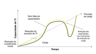 CargaRedução do
investimento
inicial
Redução do
excesso de TI
Sem falta de
capacidades
Redução das
capacidades
nos momentos
de redução da
carga
Tempo
CapacidadedeTI
Previsão
de carga
 