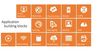 Application
building blocks
 