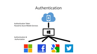 Authentication
Authentication &
Authorization
Authentication Token
Passed to Azure Mobile Services
 