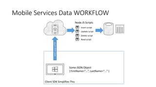 Client SDK Simplifies This
Mobile Services Data WORKFLOW
Insert script
Update script
Delete script
Read script
Node.JS Scripts
Some JSON Object
{ FirstName=“…”, LastName=“…” }
RESToverHTTP
 