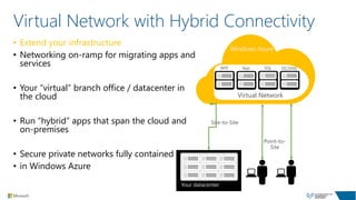 Virtual Network with Hybrid Connectivity
• Extend your infrastructure
• Networking on-ramp for migrating apps and
services
• Your “virtual” branch office / datacenter in
the cloud
• Run “hybrid” apps that span the cloud and
on-premises
• Secure private networks fully contained
• in Windows Azure
Virtual Network
WFE App SQL DC/DNS
 