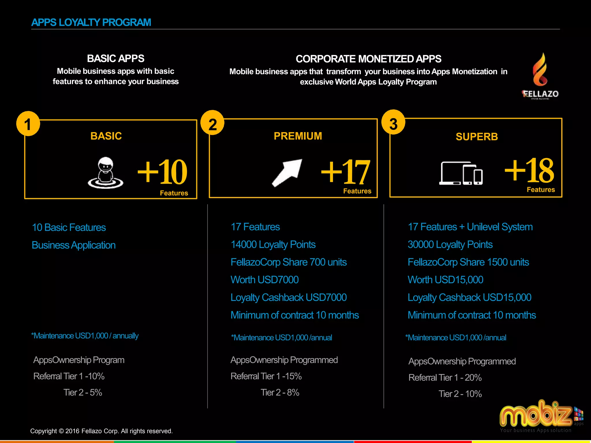 APPS LOYALTYPROGRAM
BASIC APPS
Mobile business apps with basic
features to enhance your business
BASIC PREMIUM SUPERB
321
+10 +17 +18Features Features Features
Copyright © 2016 Fellazo Corp. All rights reserved.
CORPORATE MONETIZEDAPPS
Mobile business apps that transform your business intoApps Monetization in
exclusive WorldApps Loyalty Program
*MaintenanceUSD1,000/annually
10 Basic Features
BusinessApplication
AppsOwnershipProgram
ReferralTier1 -10%
Tier2 - 5%
17 Features
14000 Loyalty Points
FellazoCorp Share 700 units
Worth USD7000
Loyalty Cashback USD7000
Minimum of contract 10 months
*MaintenanceUSD1,000/annual
AppsOwnershipProgrammed
ReferralTier1 -15%
Tier2 - 8%
17 Features + Unilevel System
30000 Loyalty Points
FellazoCorp Share 1500 units
Worth USD15,000
Loyalty Cashback USD15,000
Minimum of contract 10 months
*MaintenanceUSD1,000/annual
AppsOwnershipProgrammed
ReferralTier1 - 20%
Tier2 - 10%
 