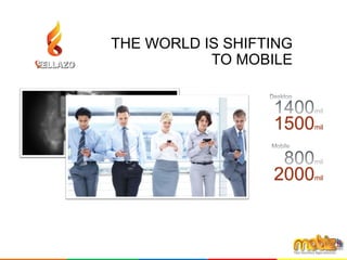 THE WORLD IS SHIFTING
TO MOBILE
1500mil
2000mil
In 5 Years
 