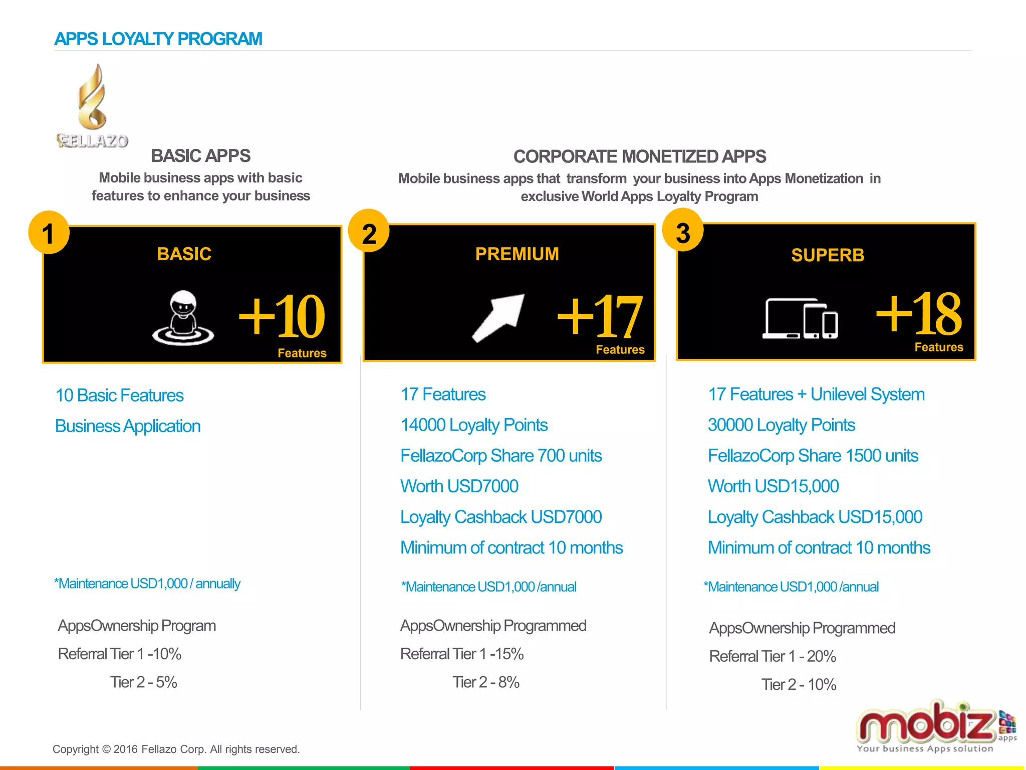APPS LOYALTYPROGRAM
BASIC APPS
Mobile business apps with basic
features to enhance your business
BASIC PREMIUM SUPERB
321
+10 +17 +18Features Features Features
Copyright © 2016 Fellazo Corp. All rights reserved.
CORPORATE MONETIZEDAPPS
Mobile business apps that transform your business intoApps Monetization in
exclusive WorldApps Loyalty Program
*MaintenanceUSD1,000/annually
10 Basic Features
BusinessApplication
AppsOwnershipProgram
ReferralTier1 -10%
Tier2 - 5%
17 Features
14000 Loyalty Points
FellazoCorp Share 700 units
Worth USD7000
Loyalty Cashback USD7000
Minimum of contract 10 months
*MaintenanceUSD1,000/annual
AppsOwnershipProgrammed
ReferralTier1 -15%
Tier2 - 8%
17 Features + Unilevel System
30000 Loyalty Points
FellazoCorp Share 1500 units
Worth USD15,000
Loyalty Cashback USD15,000
Minimum of contract 10 months
*MaintenanceUSD1,000/annual
AppsOwnershipProgrammed
ReferralTier1 - 20%
Tier2 - 10%
 