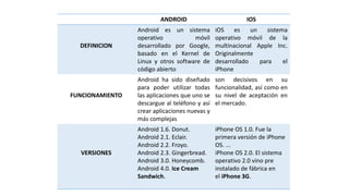ANDROID IOS
DEFINICION
Android es un sistema
operativo móvil
desarrollado por Google,
basado en el Kernel de
Linux y otros software de
código abierto
iOS es un sistema
operativo móvil de la
multinacional Apple Inc.
Originalmente
desarrollado para el
iPhone
FUNCIONAMIENTO
Android ha sido diseñado
para poder utilizar todas
las aplicaciones que uno se
descargue al teléfono y así
crear aplicaciones nuevas y
más complejas
son decisivos en su
funcionalidad, así como en
su nivel de aceptación en
el mercado.
VERSIONES
Android 1.6. Donut.
Android 2.1. Eclair.
Android 2.2. Froyo.
Android 2.3. Gingerbread.
Android 3.0. Honeycomb.
Android 4.0. Ice Cream
Sandwich.
iPhone OS 1.0. Fue la
primera versión de iPhone
OS. ...
iPhone OS 2.0. El sistema
operativo 2.0 vino pre
instalado de fábrica en
el iPhone 3G.
 