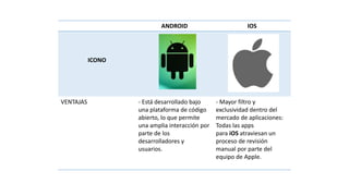 ANDROID IOS
ICONO
VENTAJAS - Está desarrollado bajo
una plataforma de código
abierto, lo que permite
una amplia interacción por
parte de los
desarrolladores y
usuarios.
- Mayor filtro y
exclusividad dentro del
mercado de aplicaciones:
Todas las apps
para iOS atraviesan un
proceso de revisión
manual por parte del
equipo de Apple.
 
