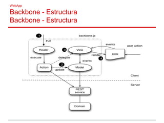 WebApp
Backbone - Estructura
Backbone - Estructura
 