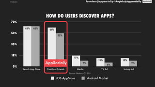 founders@appsocial.ly
0%
18%
35%
53%
70%
Search App Store Family or Friends Media TV Ad In-App Ad
9%
6%
9%
52%
63%
13%13%
17%
61%
63%
HOW DO USERS DISCOVER APPS?
Source: Nielsen, Q3 2011
iOS AppStore Android Market
AppSocially
PLOBLEM founders@appsocial.ly Angel.co/appsocially
 